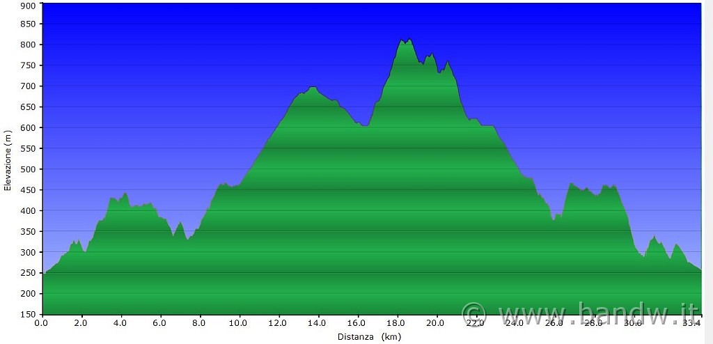 Altimetria 22032013.JPG