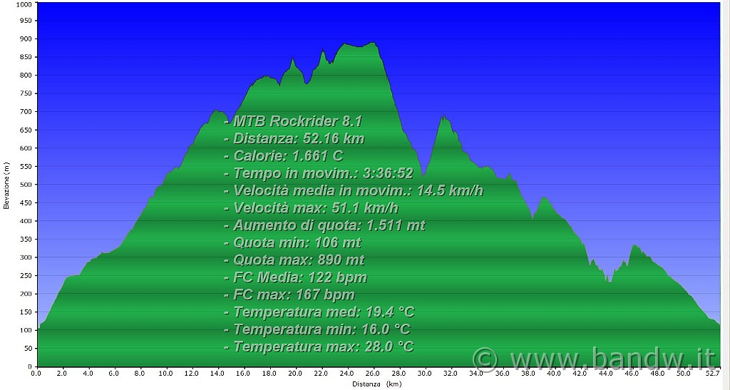 Altimetria 22022014.JPG - Francofonte-Rizzolo-Pisano-Buccheri-Santa Venere