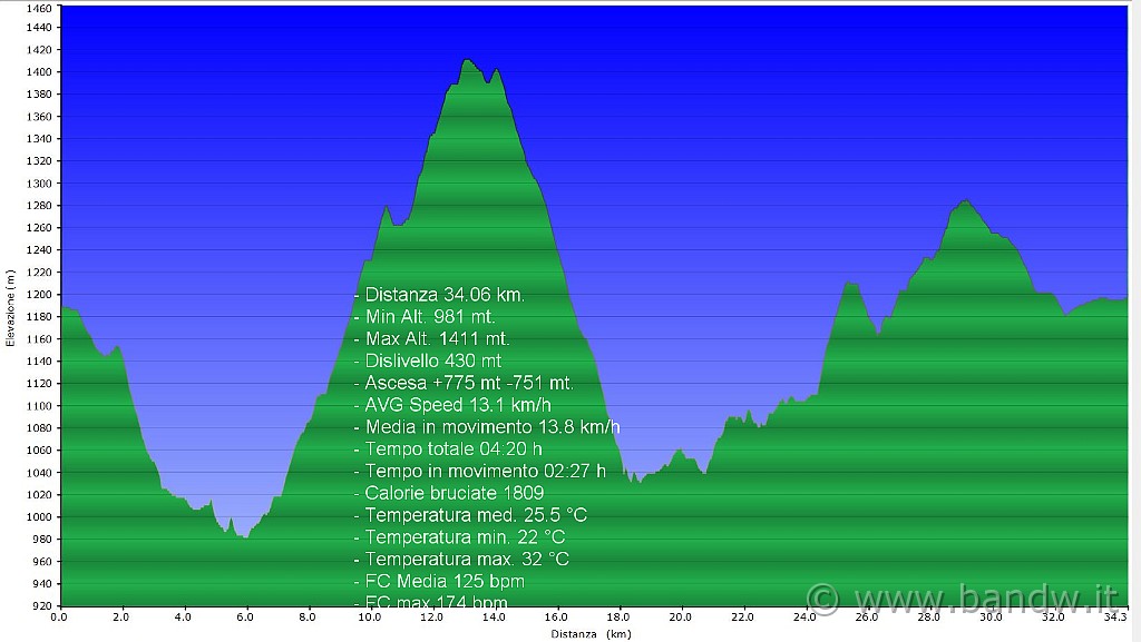 Altimetria 18062011.JPG