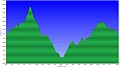 altimetria