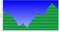 Altimetria 29042012