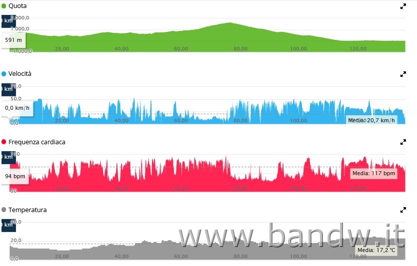 altimetria.JPG - dati del giorno