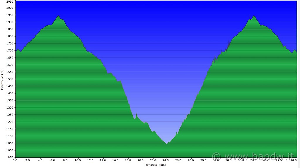 altimetria 26 luglio.JPG - Altimetria del giorno