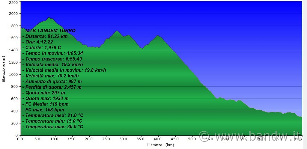 Altimetria 28042013.JPG