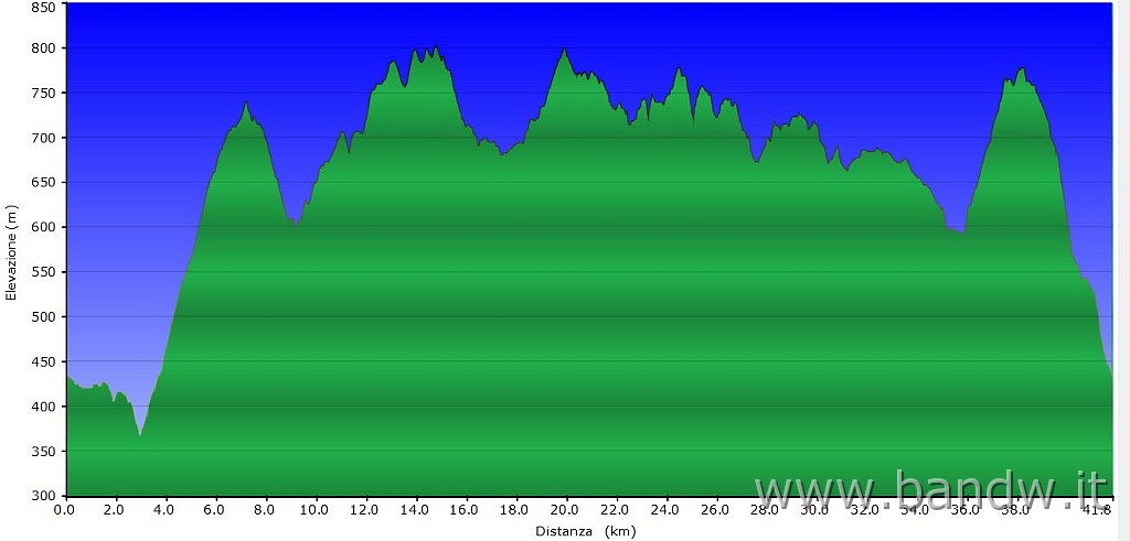 Altimetria.JPG - Anello Pineta Chiaramonte Gulfi 2