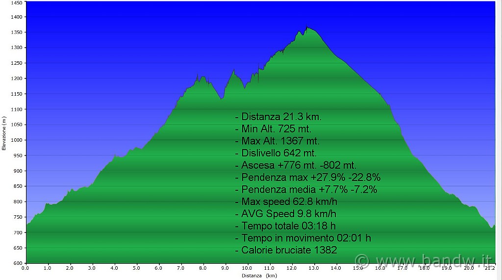 Altimetria 15 gennaio 2011.JPG - Altimetria e dati del giorno