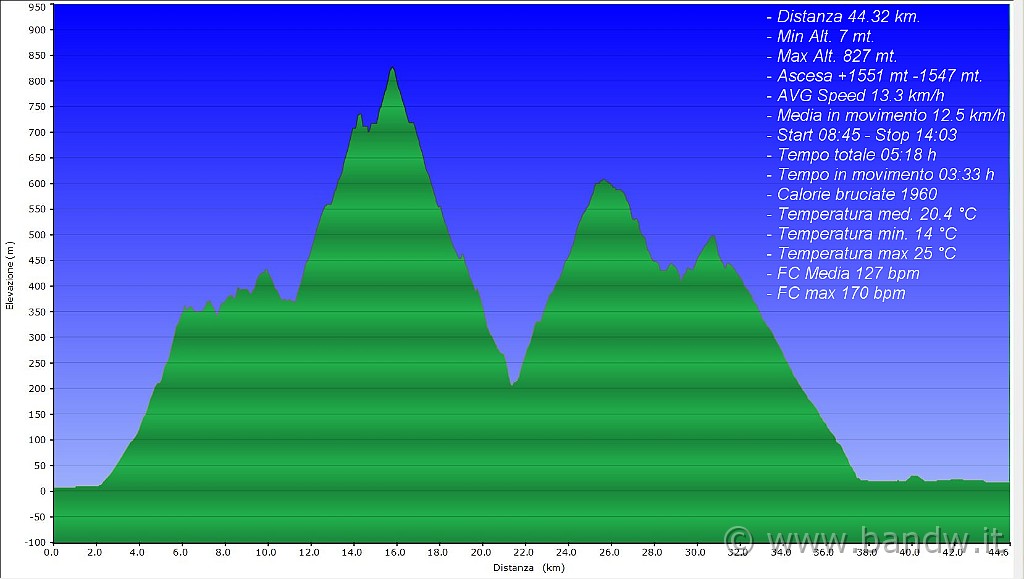 Altimetria 19102011.JPG - Altimetria e dati del giorno