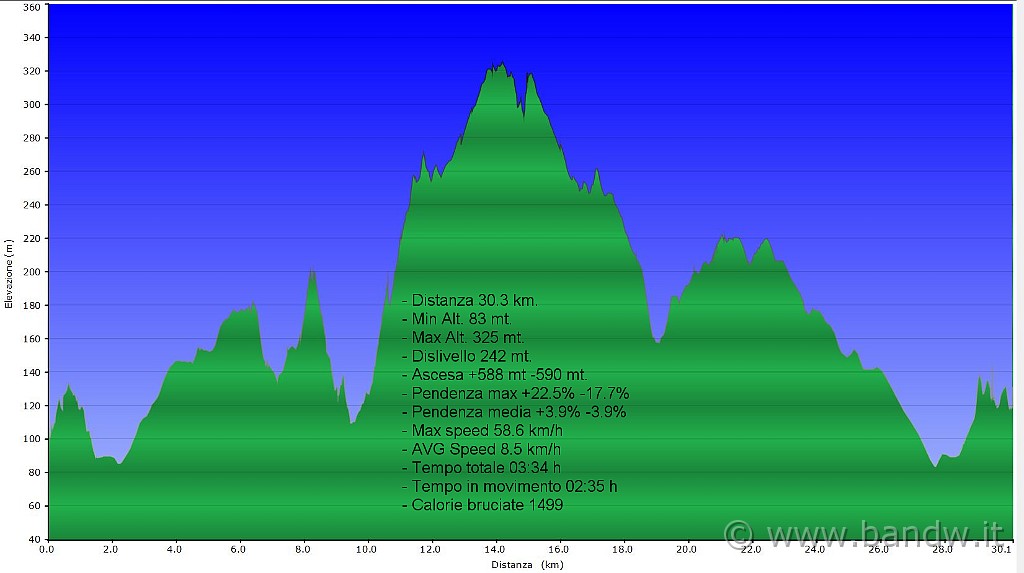 altimetria 04 dicembre.JPG - Altimetria e dati del giorno