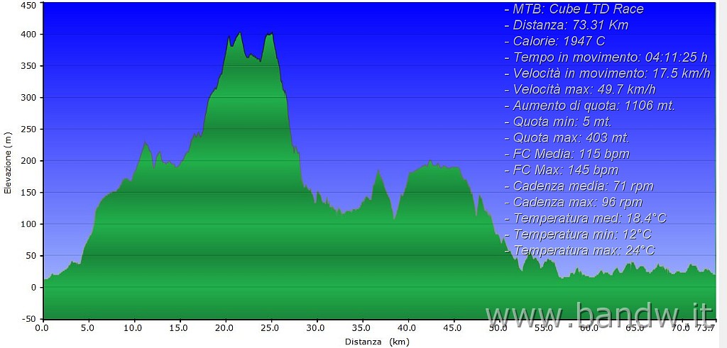 Altimetria.JPG - Donnalucata-Cozzo Streppenosa-Mangiagesso