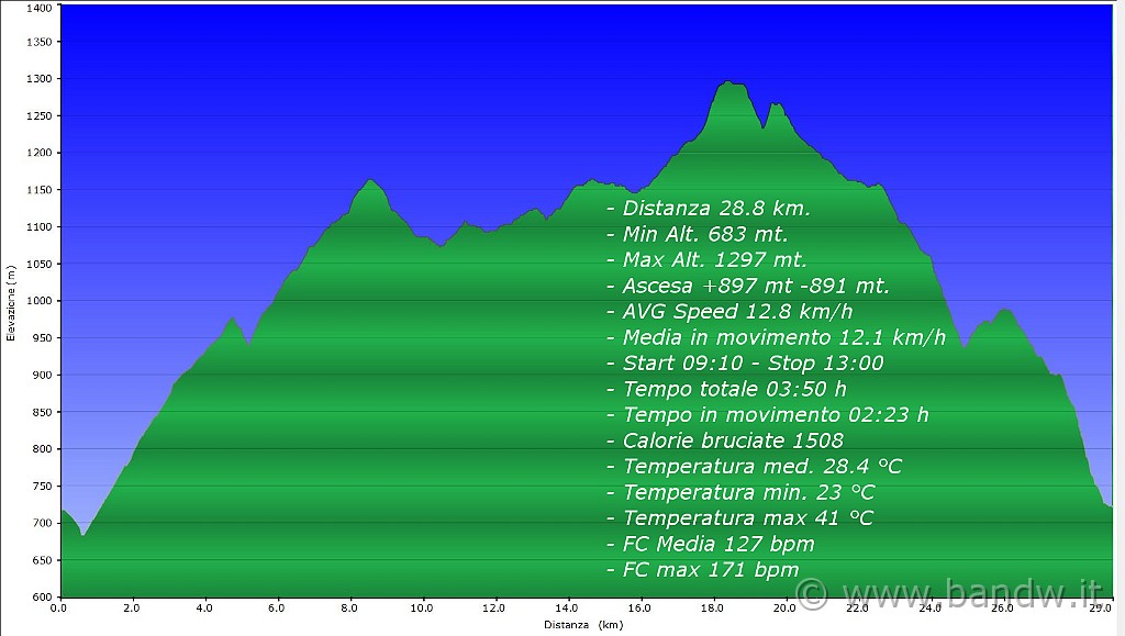 Altimetria 31082011.JPG - Altimetria e dati del giorno