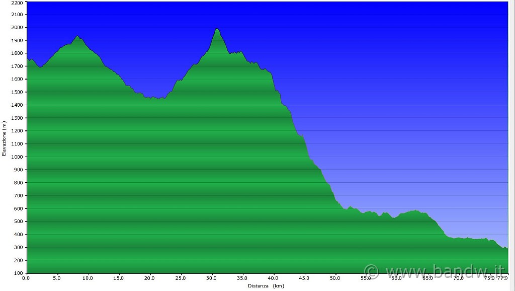 Altimetria 01102011.JPG