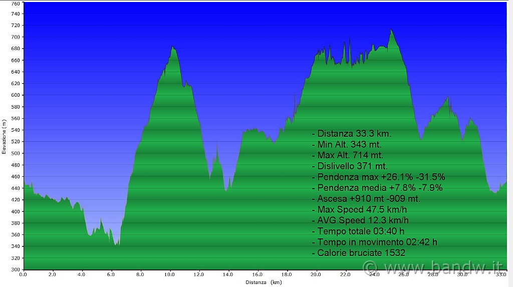 altimetria 30 ottobre.JPG - Altimetria del giro di oggi