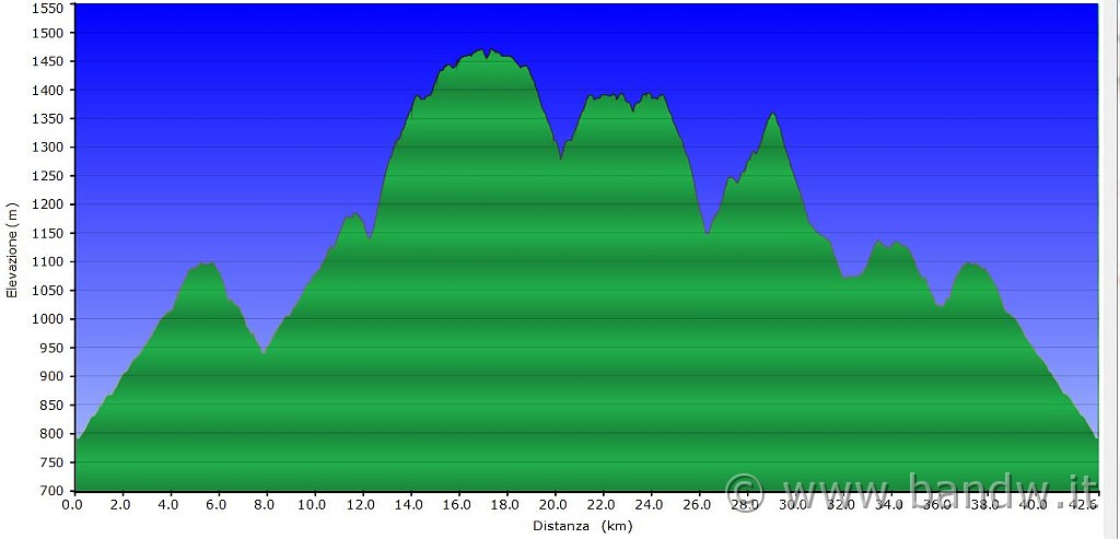 Altimetria 20042013.JPG - Altimetria del giorno