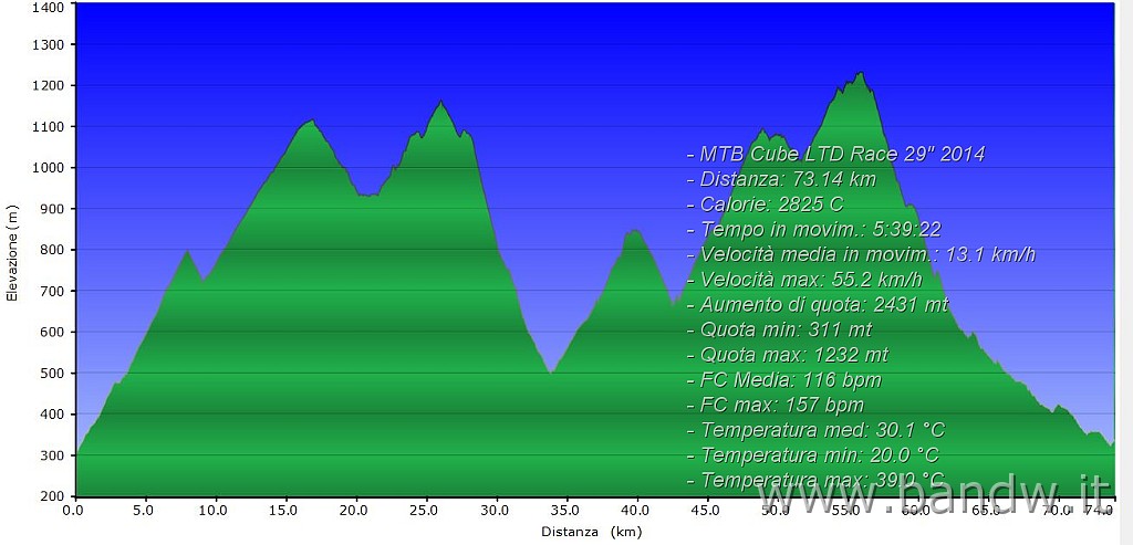 Altimetria 05092015.JPG - Nebrodi - Novara Exploring