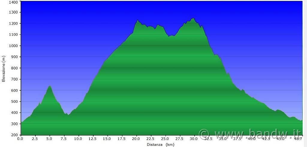 Altimetria 20072013.JPG