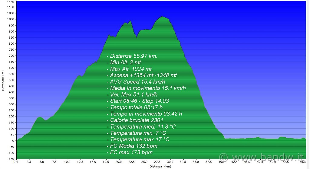 Altimetria 09122011.JPG - Altimetria del giorno