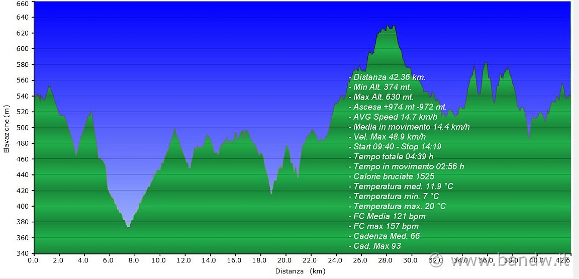 Altimetria 25012012.JPG