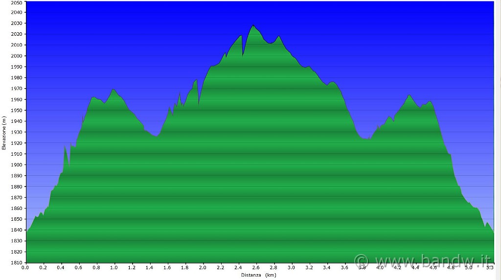 altimetria 19 ottobre.JPG - Altimetria del giorno