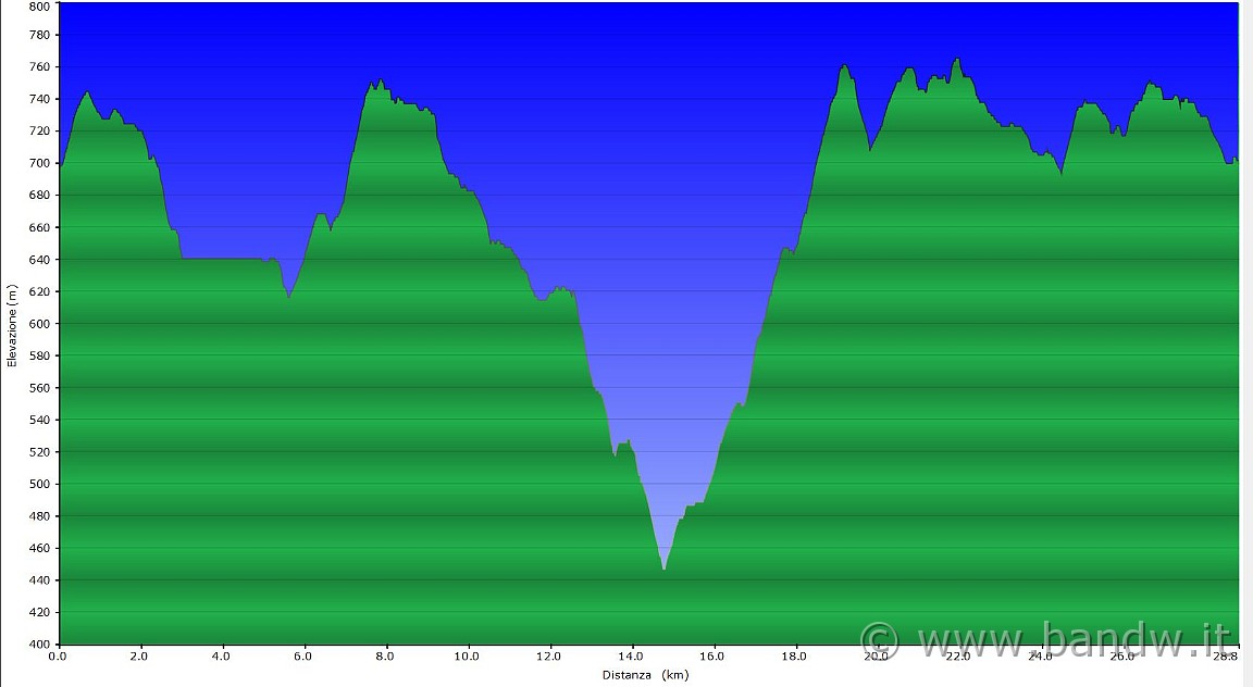 Altimetria 20052012.JPG