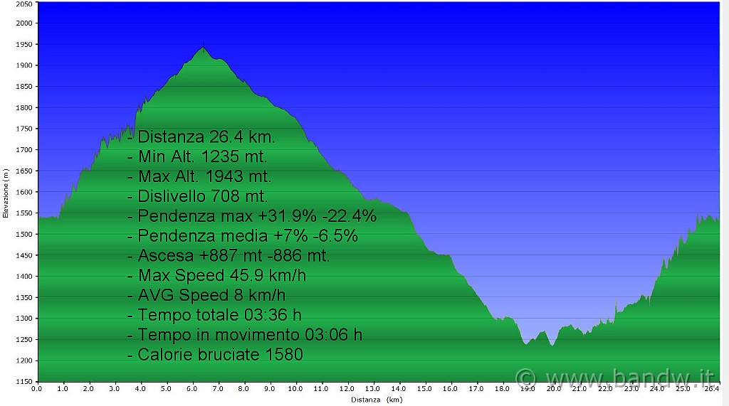 altimetria 16 ottobre.JPG - Altimetria e dati del giorno